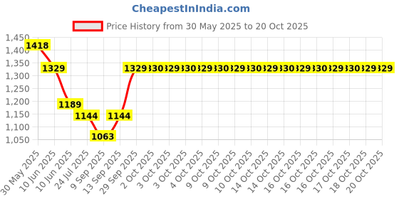 flipkart.com TechKing VG-8215 Hair Styler Price History Graph from 30 May 2025 to 20 Oct 2025