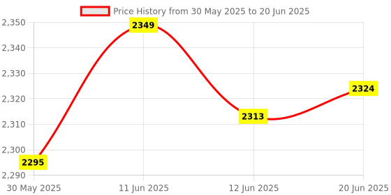 flipkart.com TechKing Virtual Reality Anti-Radiation Virtual Reality Headset With Joystick Motion Price History Graph from 30 May 2025 to 20 Jun 2025
