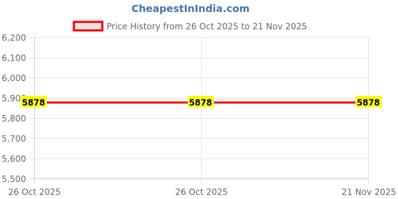 flipkart.com TechKing Virtual Reality Glasses 3D Headset, Built-in Adjustable Headphones Price History Graph from 26 Oct 2025 to 21 Nov 2025