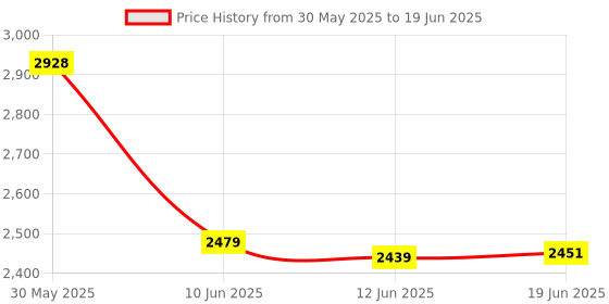 flipkart.com TechKing Virtual Reality Glasses for The Best Virtual Reality Experience Price History Graph from 30 May 2025 to 19 Jun 2025