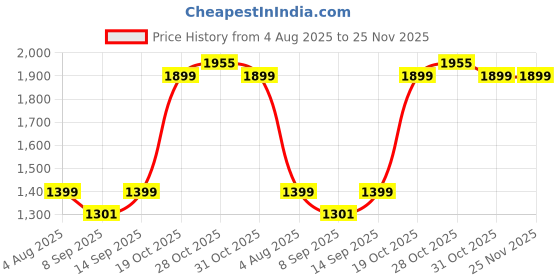 flipkart.com TechKing Virtual Reality Headset Glasses Anti-Radiation Adjustable Screen All Smartphones Price History Graph from 4 Aug 2025 to 24 Nov 2025