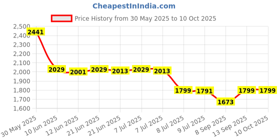 flipkart.com TechKing Virtual RealityGlasses With Mp3 Player Price History Graph from 30 May 2025 to 10 Oct 2025