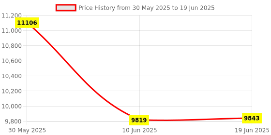 flipkart.com TechKing VLOG Pocket Handheld Gimbal Stabilizer, Wireless Smartphone Gimbal Stabilizer 2 Axis Gimbal for Mobile Price History Graph from 30 May 2025 to 19 Jun 2025