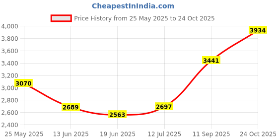 flipkart.com techking Waffle Maker, Grill Sandwiches Maker Waffle techking Price History Graph from 25 May 2025 to 24 Oct 2025