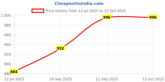 flipkart.com techking Wireless Mini Electric Small Food Processor, Portable Food Garlic Chopper Electric Vegetable & Fruit Chopper techking Price History Graph from 12 Jul 2025 to 12 Oct 2025