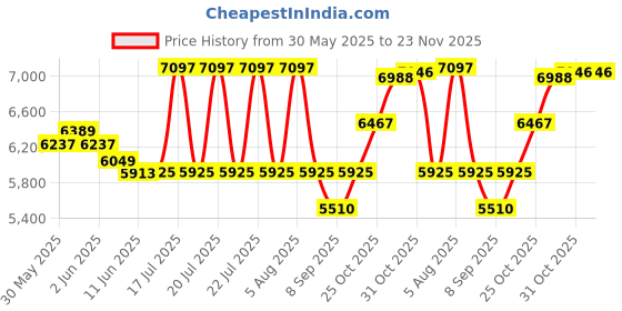 flipkart.com TechKing Z6 Virtual Reality Headset Glasses Anti-Radiation Adjustable Screen Headband Price History Graph from 30 May 2025 to 22 Nov 2025