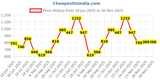 flipkart.com TechKnox Mag-Safe Wireless Charger for iPhone, Wireless Charger, 15W Fast Charging Qi Magnetic Charging Pad Compatible with iPhone 12, 12 Mini, 12 Pro, 12 Pro Max (USB C Port) Charging Pad Charging Pad Price History Graph from 19 Jun 2025 to 29 Nov 2025