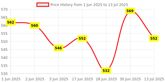 flipkart.com Techleads STC 1000 Digital Temperature Controller Thermoregulator Heating & Cooling Relay Multipurpose Controller Price History Graph from 1 Jun 2025 to 13 Jul 2025