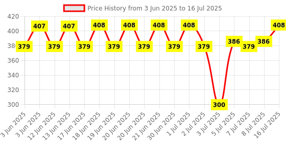 flipkart.com Techleads XH-W3001 AC 220V 1500W DIGITAL MICROCOMPUTER THERMOSTAT SWITCH Multipurpose Controller Price History Graph from 3 Jun 2025 to 16 Jul 2025