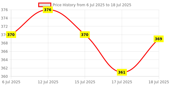 flipkart.com Techlife Solutions Flexible Gorillapod Tripod with 360° Rotating Ball Head Tripod for All DSLR Cameras & Mobile Phones Tripod, Tripod Bracket Price History Graph from 6 Jul 2025 to 15 Jul 2025