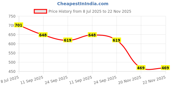 flipkart.com techmax solution Blue Scarf Sprunki Plush Toys - 30 cm techmax solution Price History Graph from 8 Jul 2025 to 22 Nov 2025