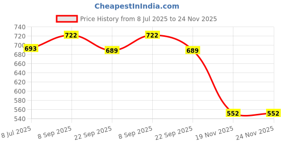 flipkart.com techmax solution Blue Shy Sprunki Plush Toys - 30 cm techmax solution Price History Graph from 8 Jul 2025 to 24 Nov 2025