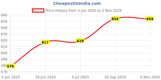 flipkart.com techmax solution Cute Alien Stuffed Cute Triangle Plush Toy - 20 cm techmax solution Price History Graph from 5 Jun 2025 to 5 Nov 2025