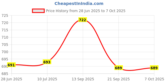 flipkart.com techmax solution Double Antenna Sprunki Plush Toys - 30 cm techmax solution Price History Graph from 28 Jun 2025 to 6 Oct 2025