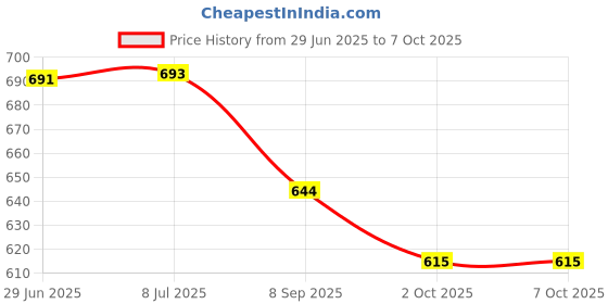 flipkart.com techmax solution Green Sprunki Plush Toys - 30 cm techmax solution Price History Graph from 29 Jun 2025 to 7 Oct 2025