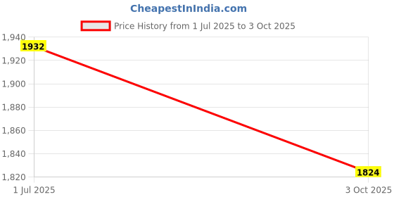 flipkart.com techmax solution Horror Plush Soft Cute Stuffed Animal Plush Toys - 30 cm techmax solution Price History Graph from 1 Jul 2025 to 3 Oct 2025