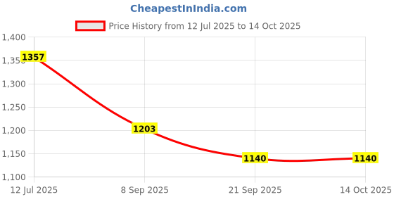 flipkart.com techmax solution Horror Plush Soft Cute Stuffed Animal Plush Toys - 30 cm techmax solution Price History Graph from 12 Jul 2025 to 13 Oct 2025