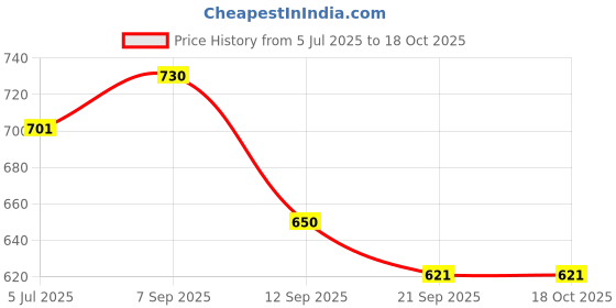 flipkart.com techmax solution Orange Sprunki Plush Toys - 30 cm techmax solution Price History Graph from 5 Jul 2025 to 17 Oct 2025