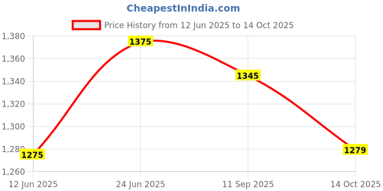 flipkart.com techmax solution Purple Cute Big Smile Toys- 30 cm techmax solution Price History Graph from 12 Jun 2025 to 14 Oct 2025