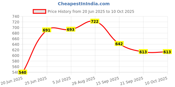 flipkart.com techmax solution Red Sprunki Plush Toys - 30 cm techmax solution Price History Graph from 20 Jun 2025 to 10 Oct 2025