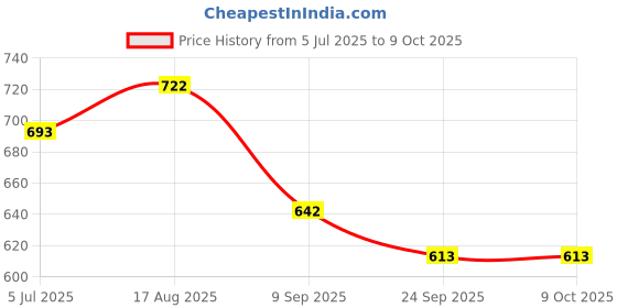 flipkart.com techmax solution Yellow Sprunki Plush Toys - 30 cm techmax solution Price History Graph from 5 Jul 2025 to 8 Oct 2025
