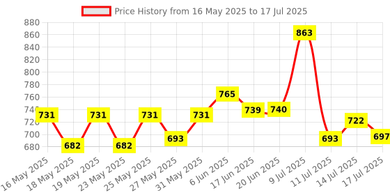flipkart.com TECHMAZE 10 inch RGB Ring Light 360?Full Color 13 Dynamic RGB + 13 Static RGB + 3 Daily Tripod Price History Graph from 16 May 2025 to 14 Jul 2025