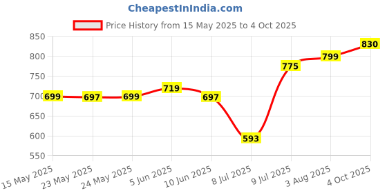 flipkart.com TECHMAZE 10"LED RingLight with 7Ft Tripod Stand Combo for Video Shooting PhotoShoot T10 Ring Flash Price History Graph from 15 May 2025 to 4 Oct 2025