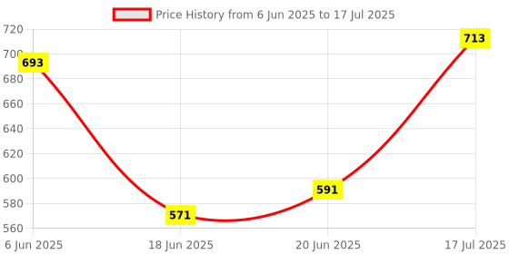 flipkart.com TECHMAZE 10"LED RingLight with 7Ft Tripod Stand Combo for Video Shooting PhotoShoot T15 Ring Flash Price History Graph from 6 Jun 2025 to 17 Jul 2025