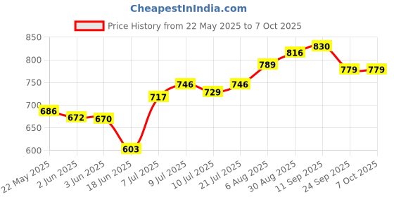 flipkart.com TECHMAZE 10"LED RingLight with 7Ft Tripod Stand Combo for Video Shooting PhotoShoot T18 Ring Flash Price History Graph from 22 May 2025 to 6 Oct 2025