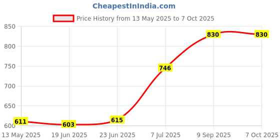 flipkart.com TECHMAZE 10"LED RingLight with 7Ft Tripod Stand Combo for Video Shooting PhotoShoot T4 Ring Flash Price History Graph from 13 May 2025 to 6 Oct 2025