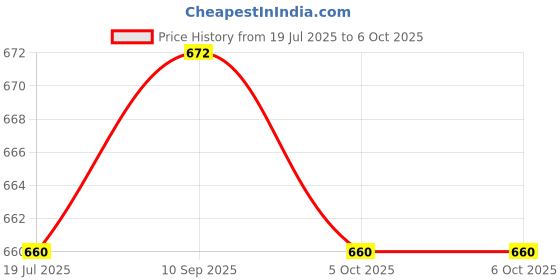flipkart.com TECHMAZE 13" RGB LED Ring Light with Adjustable Tripod Stand 16-Colors Tripod Price History Graph from 19 Jul 2025 to 5 Oct 2025