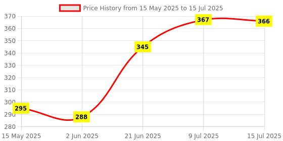 flipkart.com TECHMAZE BT Music Light Bulb B22 LED Speaker Color Changing 24Keys Remote Smart ball T36 Smart Bulb Price History Graph from 15 May 2025 to 15 Jul 2025