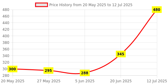 flipkart.com TECHMAZE BT Music Light Bulb B22 LED Speaker Color Changing 24Keys Remote Smart ball T5 Smart Bulb Price History Graph from 20 May 2025 to 12 Jul 2025