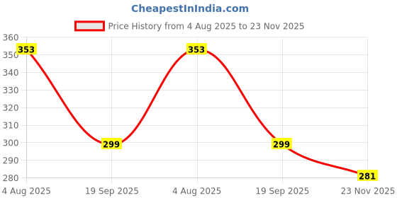 flipkart.com TECHMAZE BT Music Light Bulb B22 LED Speaker Color Changing 24Keys Remote Smart ball T59 Smart Bulb Price History Graph from 4 Aug 2025 to 23 Nov 2025