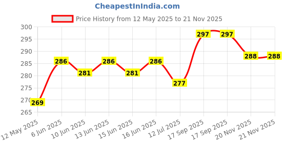 flipkart.com TECHMAZE BT Music Light Bulb B22 LED Speaker Color Changing 24Keys Remote Smart ball T63 Smart Bulb Price History Graph from 12 May 2025 to 21 Nov 2025