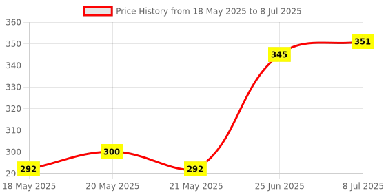 flipkart.com TECHMAZE BT Music Light Bulb B22 LED Speaker Color Changing 24Keys Remote Smart ball T64 Smart Bulb Price History Graph from 18 May 2025 to 8 Jul 2025