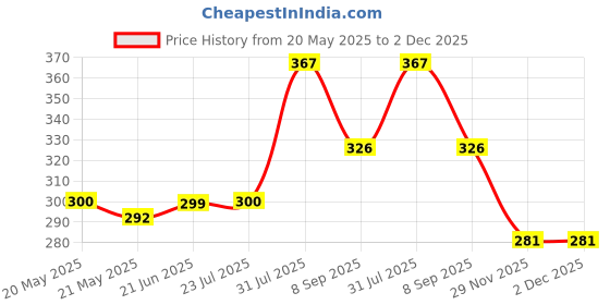 flipkart.com TECHMAZE BT Music Light Bulb B22 LED Speaker Color Changing 24Keys Remote Smart ball T9 Smart Bulb Price History Graph from 20 May 2025 to 2 Dec 2025