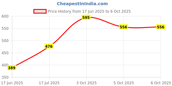 flipkart.com TECHMAZE K12 Bluetooth Speaker 10 W Bluetooth Speaker Price History Graph from 17 Jun 2025 to 5 Oct 2025