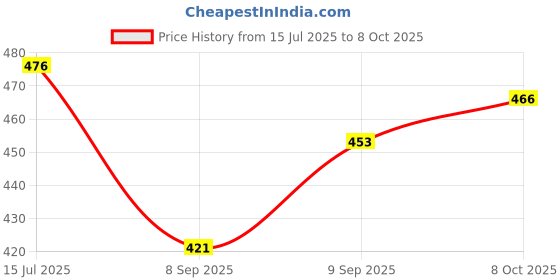 flipkart.com TECHMAZE K12 Bluetooth Speaker T1 10 W Bluetooth Speaker Price History Graph from 15 Jul 2025 to 8 Oct 2025