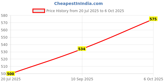 flipkart.com TECHMAZE K12 Machine -Compatible Wireless Karaoke Mic with RGB 10 W Bluetooth Speaker Price History Graph from 20 Jul 2025 to 6 Oct 2025