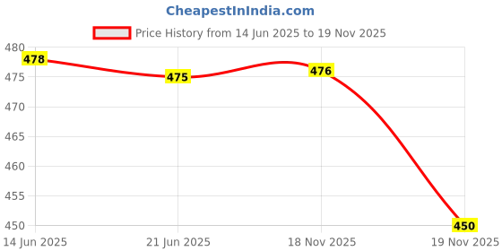 flipkart.com TECHMAZE K12 Speaker Machine Bluetooth-Compatible Wireless Karaoke Mic Speaker 5 W Bluetooth Speaker Price History Graph from 14 Jun 2025 to 19 Nov 2025