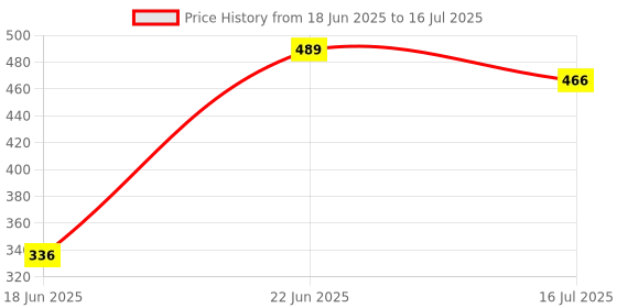 flipkart.com TECHMAZE K12 Speaker Machine Bluetooth-Compatible Wireless Karaoke Mic Speaker k10 10 W Bluetooth Speaker Price History Graph from 18 Jun 2025 to 16 Jul 2025