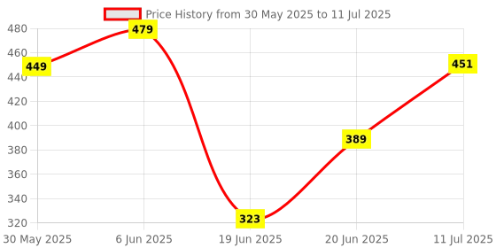 flipkart.com TECHMAZE K12 Speaker Machine Bluetooth-Compatible Wireless Karaoke Mic Speaker Yd668 10 W Bluetooth Speaker Price History Graph from 30 May 2025 to 11 Jul 2025