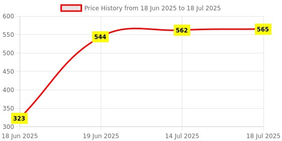 flipkart.com TECHMAZE K12 Speaker Machine Bluetooth-Compatible Wireless Mic Speaker T7 5 W Bluetooth Speaker Price History Graph from 18 Jun 2025 to 14 Jul 2025