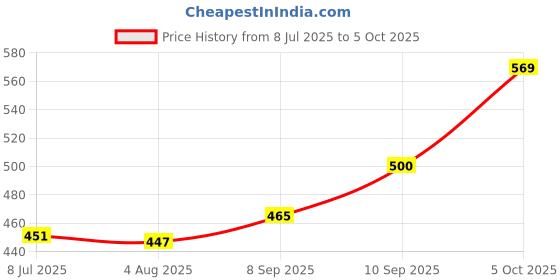 flipkart.com TECHMAZE K12 Ultra 3D Dynamic Thunder Sound With High Bass 10 W Bluetooth Speaker Price History Graph from 8 Jul 2025 to 5 Oct 2025