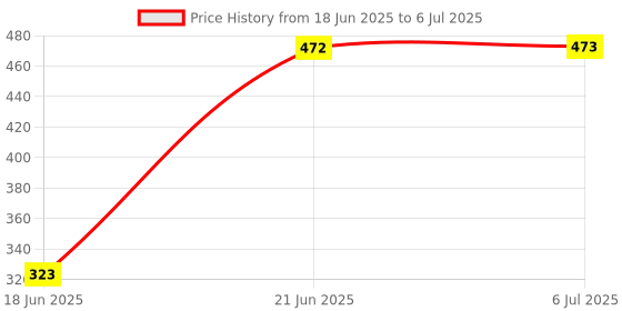 flipkart.com TECHMAZE K12 Ultra 3D Dynamic Thunder Sound With High Bass Wireless Portable 5 W Bluetooth Speaker Price History Graph from 18 Jun 2025 to 6 Jul 2025