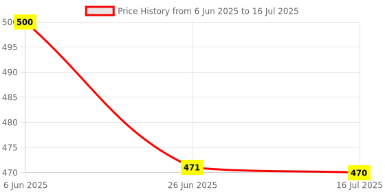 flipkart.com TECHMAZE Latest YD-668 Ultra 3D Sound Wireless Bluetooth Speaker with Mic K12 5 W Bluetooth Speaker Price History Graph from 6 Jun 2025 to 16 Jul 2025