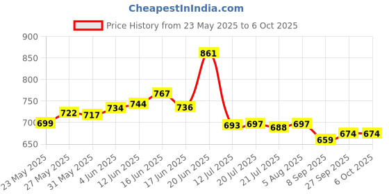 flipkart.com TECHMAZE Professional 10 inch RGB with Stand for YouTube | PhotoShoot t(DRL-15C RGB) Tripod, Tripod Kit Price History Graph from 23 May 2025 to 6 Oct 2025