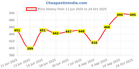 flipkart.com TECHMAZE Professional Hair Brush Curling Anti-perm Straight Styler Frizz-Free Silky Professional Hair Straightener Comb Ceramic Hair Curler HQT 909B 5 Heat Settings Hair Straightener Brush Price History Graph from 11 Jun 2025 to 24 Oct 2025