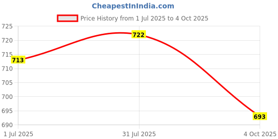 flipkart.com TECHMAZE Watch With 2 Straps Smartwatch Price History Graph from 1 Jul 2025 to 4 Oct 2025